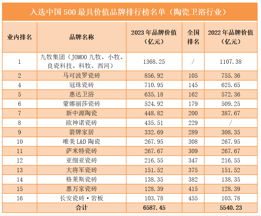 天成彩票 TCG彩票最“值钱”的陶瓷品牌出炉！马可波罗第二、冠珠第三……(图1)