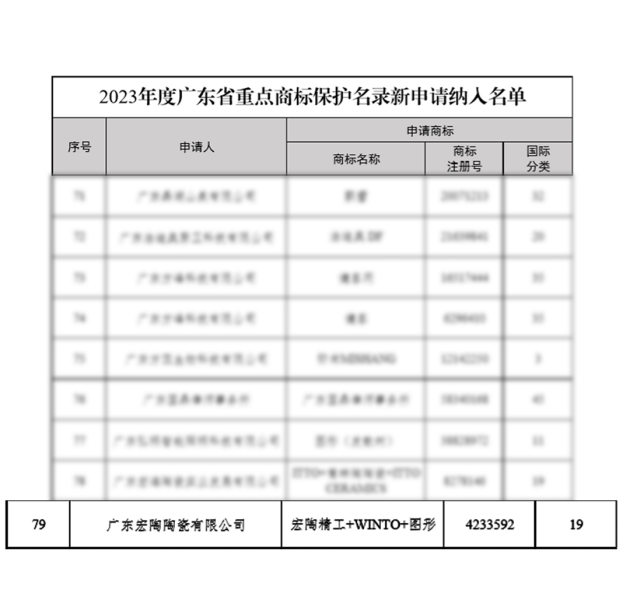 TCG彩票网 天成宏陶瓷砖商标入选“2023广东省重点商标保护名录”诠释品牌硬核实力！(图2)
